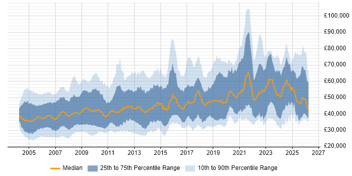 Salary distribution trend for jobs in England citing Military