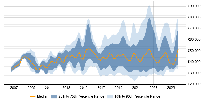Salary distribution trend for jobs in England citing Mimecast