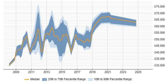 Salary distribution trend for jobs in England citing Mingle