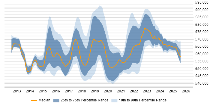 Salary distribution trend for jobs in England citing Minimum Viable Product