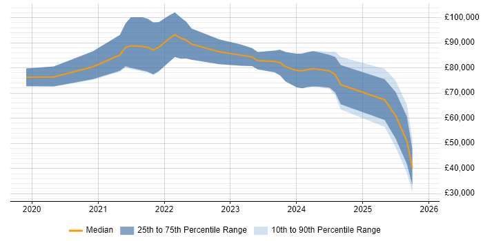 Salary distribution trend for jobs in England citing MinIO