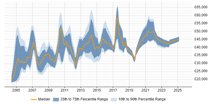 Salary distribution trend for jobs in England citing Minitab