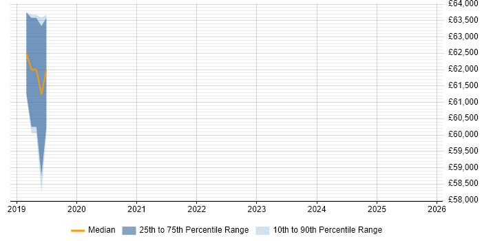 Salary distribution trend for jobs in England citing Miracast