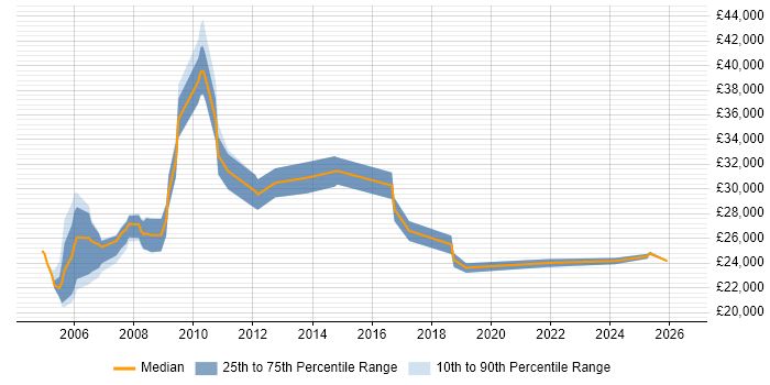 Salary distribution trend for MIS Administrator job vacancies in England