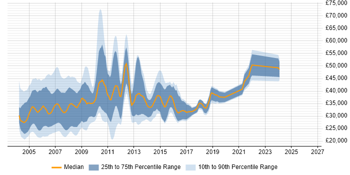 Salary distribution trend for MIS Analyst job vacancies in England
