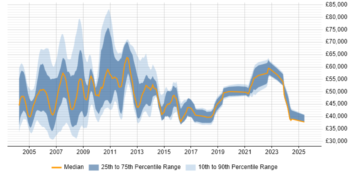 Salary distribution trend for MIS Manager job vacancies in England