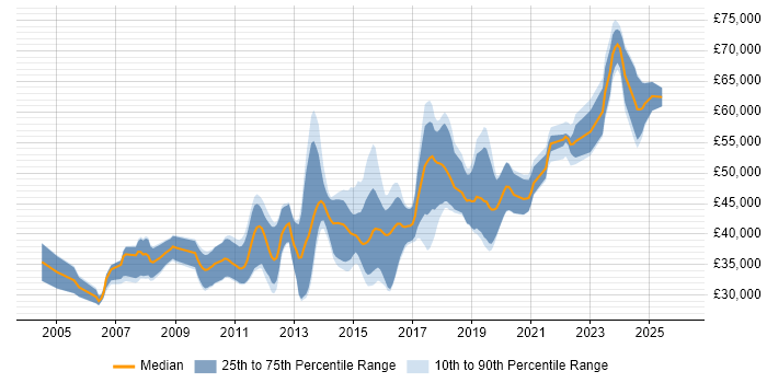 Salary distribution trend for jobs in England citing MISRA C