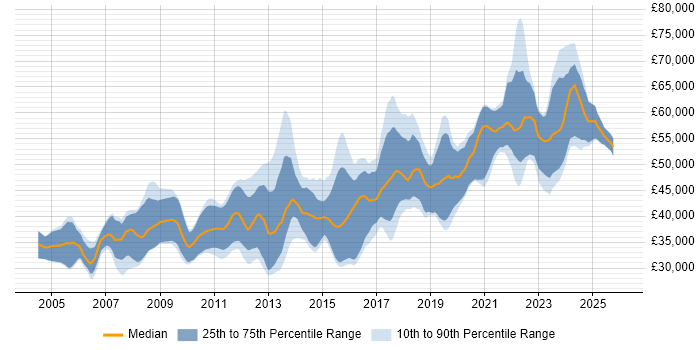 Salary distribution trend for jobs in England citing MISRA