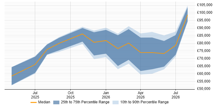 Salary distribution trend for jobs in England citing Mistral
