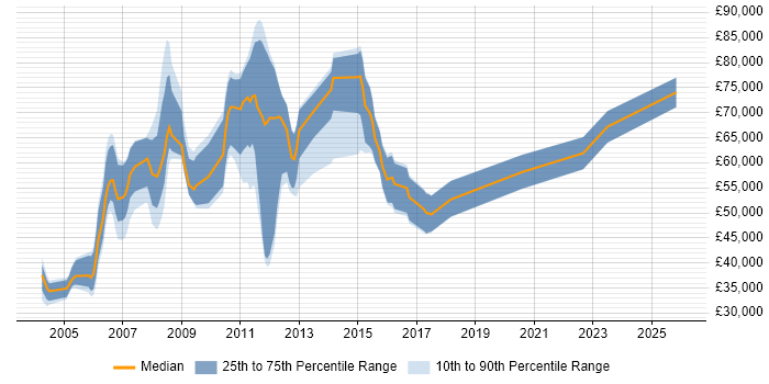 Salary distribution trend for jobs in England citing Misys Equation