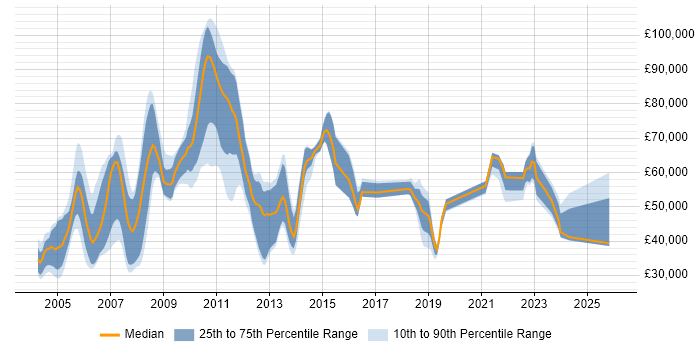 Salary distribution trend for jobs in England citing Misys Midas