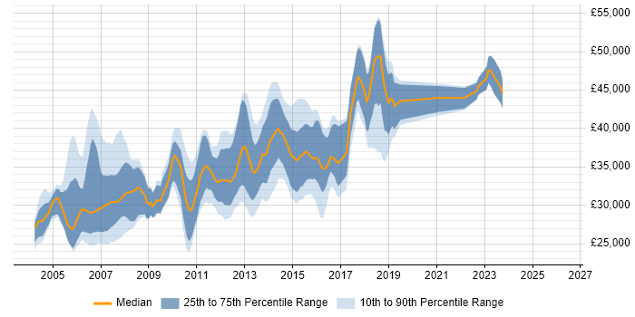 Salary distribution trend for Mitel Engineer job vacancies in England