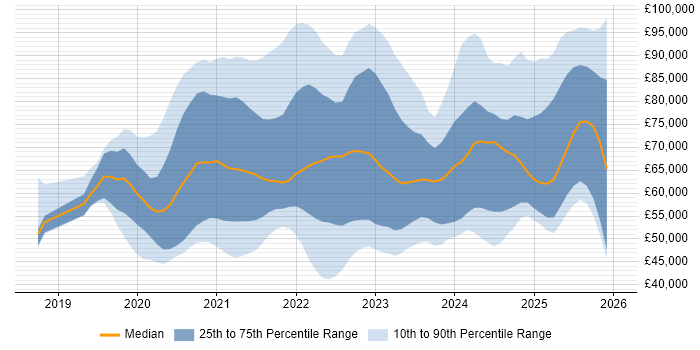 Salary distribution trend for jobs in England citing MITRE ATT&amp;CK