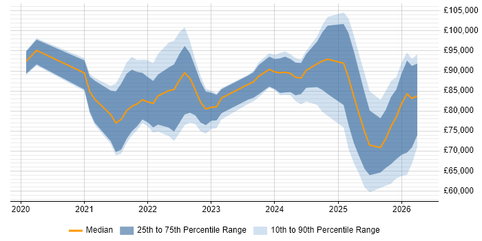 Salary distribution trend for jobs in England citing MLflow
