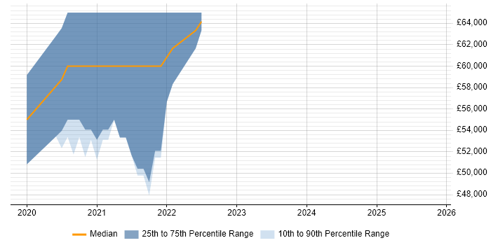 Salary distribution trend for jobs in England citing ML.NET