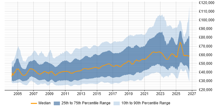 Salary distribution trend for jobs in England citing Mobile App