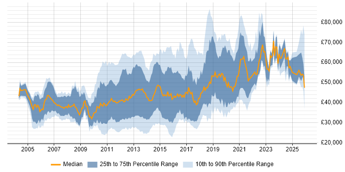 Salary distribution trend for Mobile Applications Developer job vacancies in England