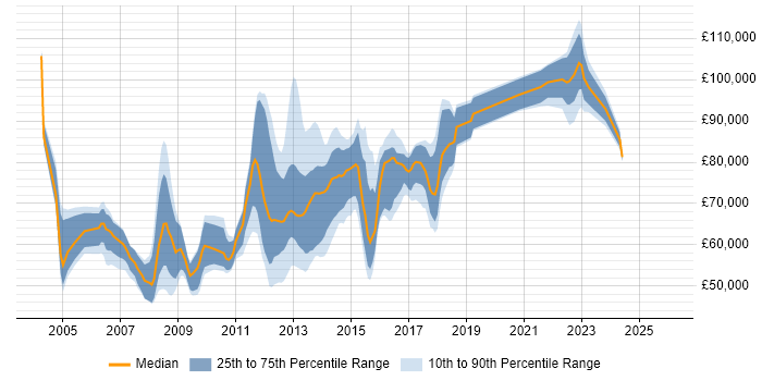 Salary distribution trend for Mobile Architect job vacancies in England
