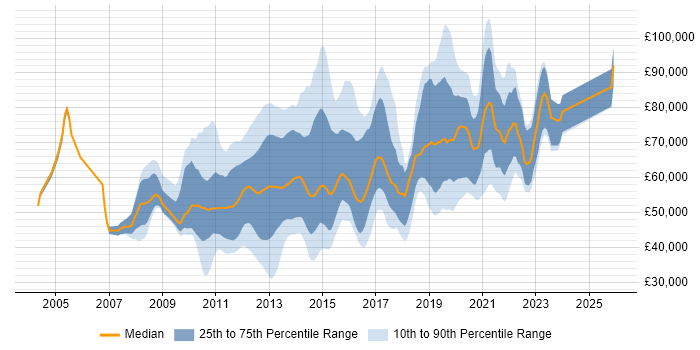 Salary distribution trend for jobs in England citing Mobile Banking