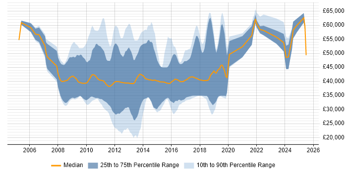 Salary distribution trend for jobs in England citing Mobile Broadband