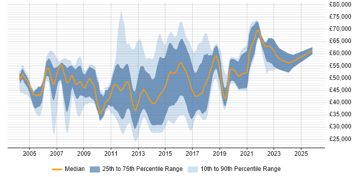 Salary distribution trend for Mobile Designer job vacancies in England