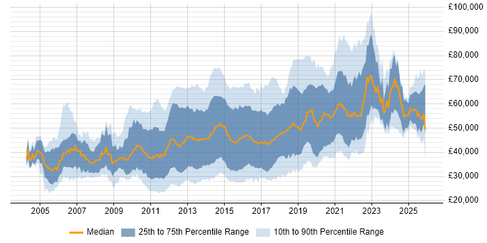 Salary distribution trend for Mobile Developer job vacancies in England