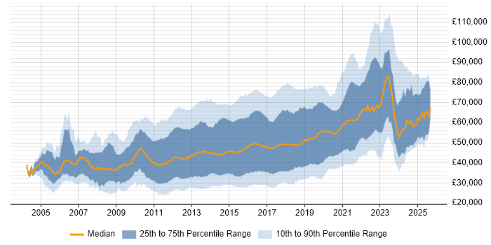 Salary distribution trend for jobs in England citing Mobile Development