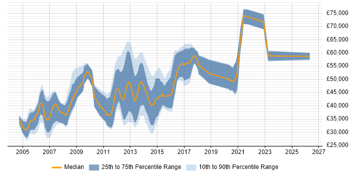 Salary distribution trend for Mobile Games Developer job vacancies in England