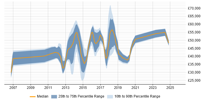 Salary distribution trend for jobs in England citing Mobile Optimisation