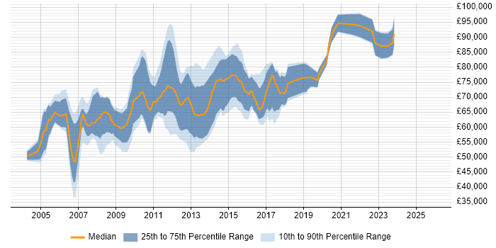 Salary distribution trend for Mobile Solutions Architect job vacancies in England