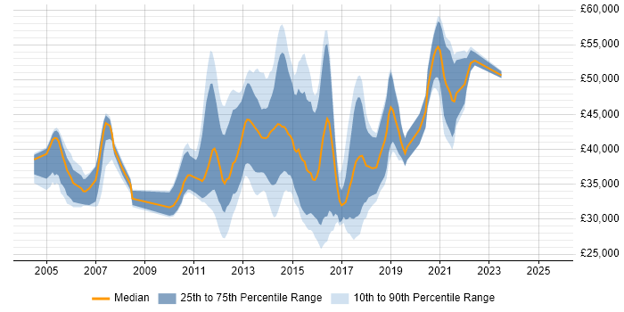 Salary distribution trend for Mobile Test Analyst job vacancies in England Salary distribution trend for Mobile Test Analyst job vacancies in England