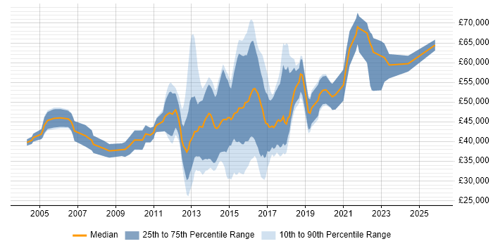 Salary distribution trend for Mobile UI Designer job vacancies in England