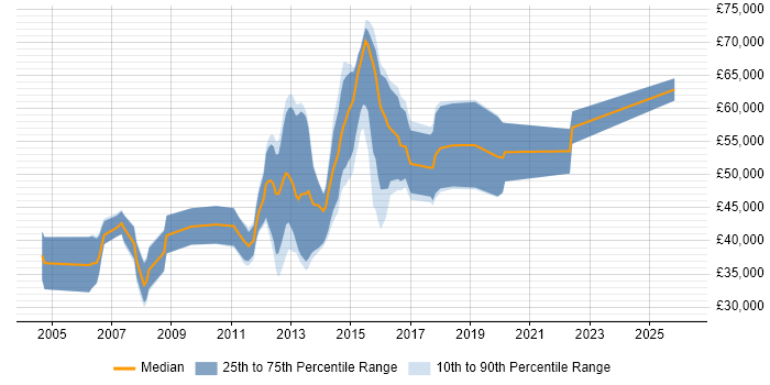 Salary distribution trend for Mobile UI Developer job vacancies in England