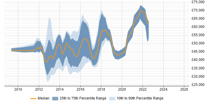 Salary distribution trend for Mobile UI/UX Designer job vacancies in England