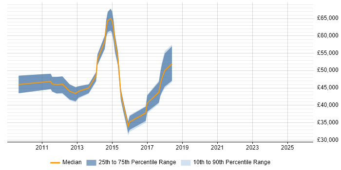 Salary distribution trend for Mobile UI/UX Developer job vacancies in England