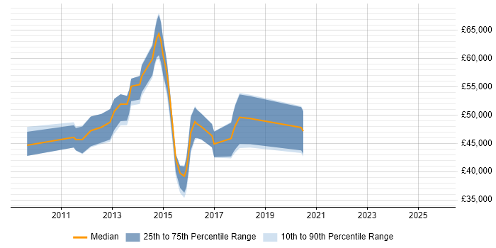 Salary distribution trend for Mobile UX Developer job vacancies in England