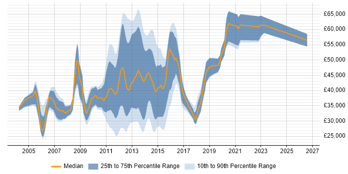 Salary distribution trend for Mobile Web Developer job vacancies in England