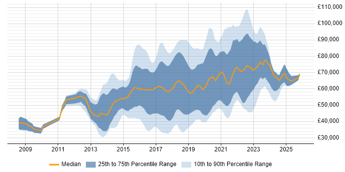 Salary distribution trend for jobs in England citing Mocha