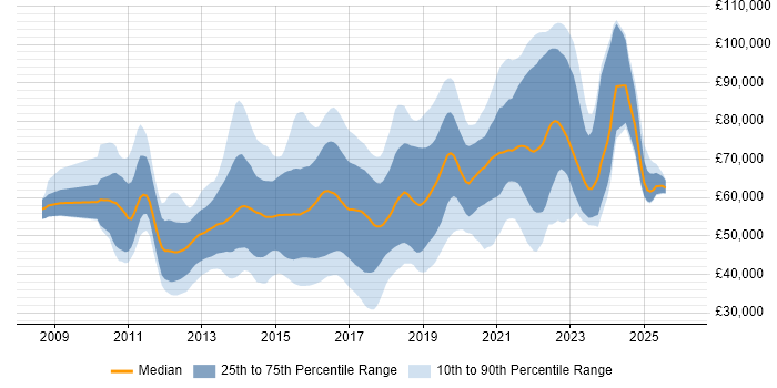 Salary distribution trend for jobs in England citing Mockito