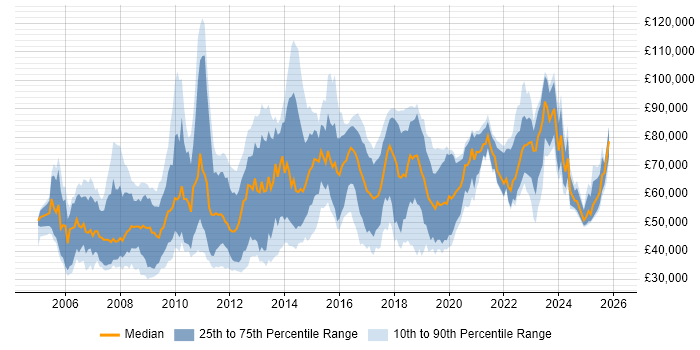 Salary distribution trend for jobs in England citing MODAF