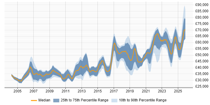 Salary distribution trend for jobs in England citing Modbus