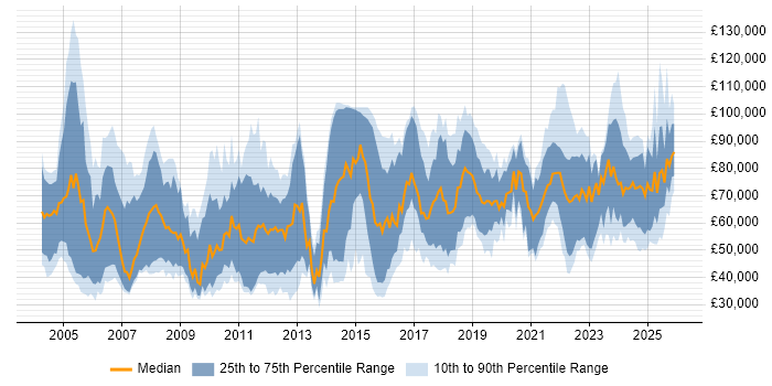 Salary distribution trend for jobs in England citing Model Validation
