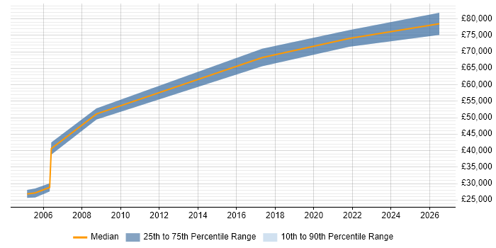 Salary distribution trend for jobs in England citing ModelOps
