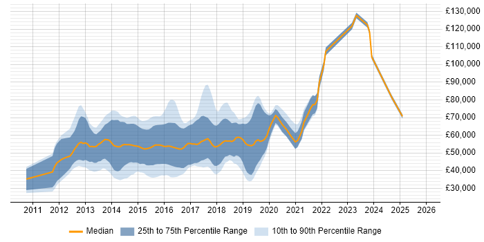 Salary distribution trend for MongoDB Developer job vacancies in England
