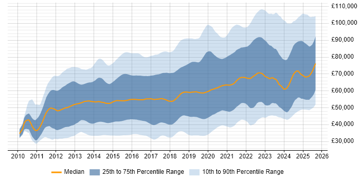 Salary distribution trend for jobs in England citing MongoDB