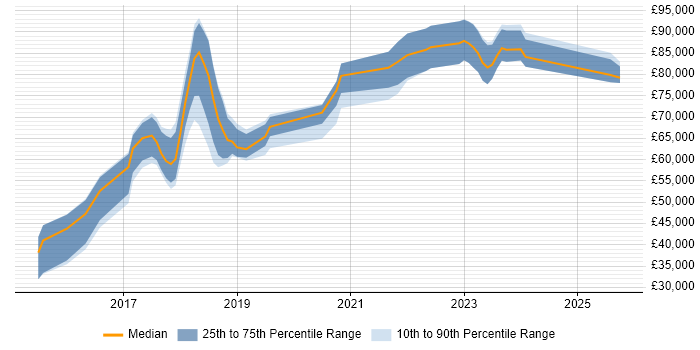 Salary distribution trend for jobs in England citing Mongoose