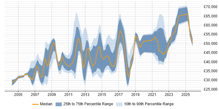 Salary distribution trend for Monitoring Analyst job vacancies in England