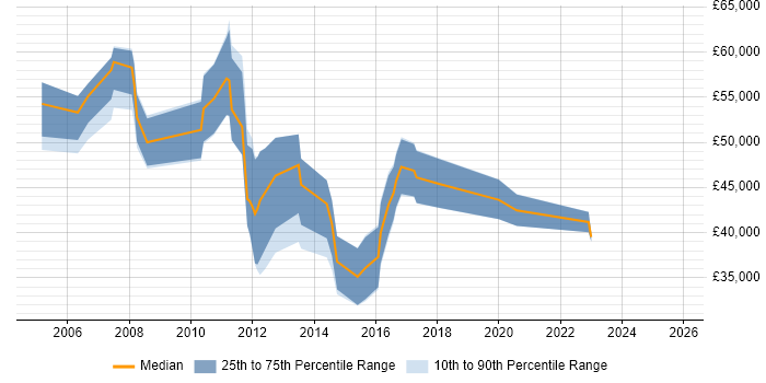 Salary distribution trend for Monitoring Developer job vacancies in England