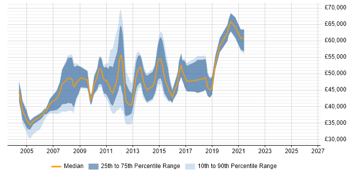 Salary distribution trend for Monitoring Specialist job vacancies in England