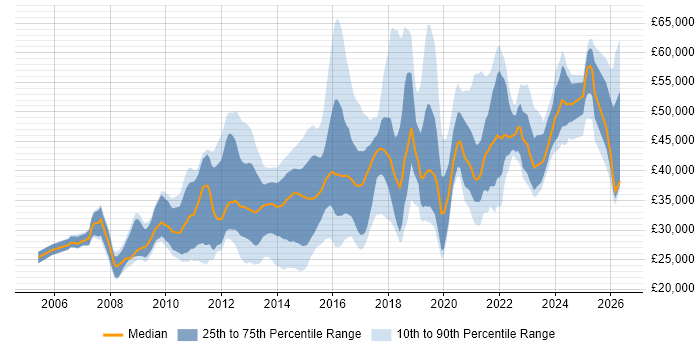 Salary distribution trend for jobs in England citing Moodle
